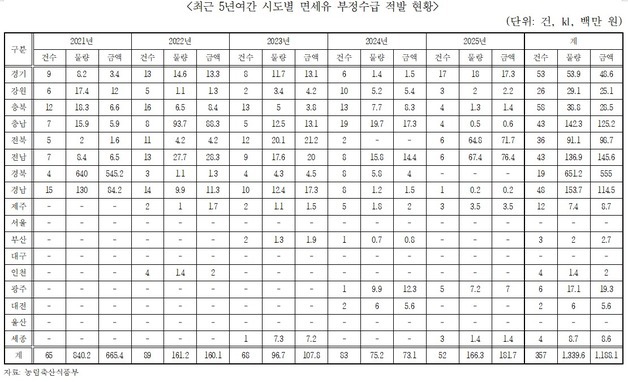 경북 부정수급 농업용 면세유 5년간 65만리터…전국 '최다'