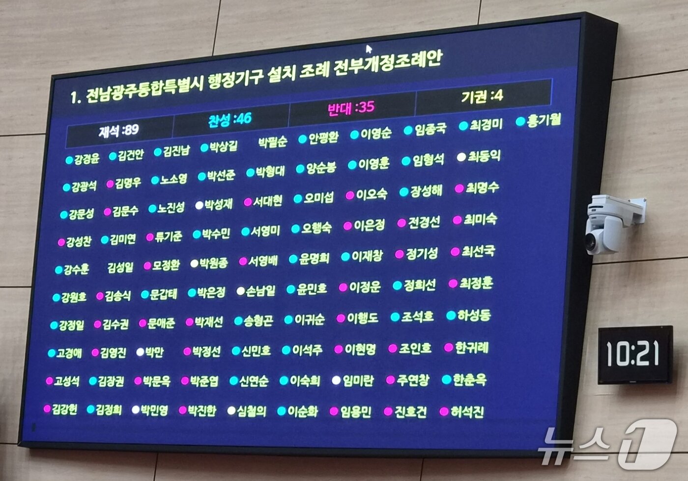 본문 이미지 - 9월 18일 전남광주특별시의회 본회의에서 진행된 전남광주통합특별시의회 조직개편안 표결 결과. 최종 결과는 찬성 46명, 반대 35명, 기권 8명이었다. 이 중 민주당 81명은 찬성 39명, 반대·기권 42명으로 표가 갈렸다.(시의회 제공. 재배포 및 DB 금지)