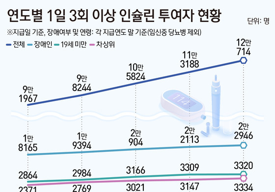 [단독] 매일 인슐린 3회 찌르는 12만명…연속혈당측정기 지원 늘린다