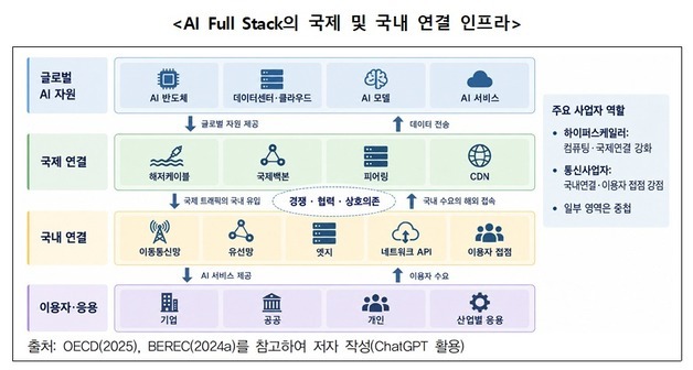 GPU·모델만으론 안 된다…AI 경쟁, 통신망까지 '풀스택'으로