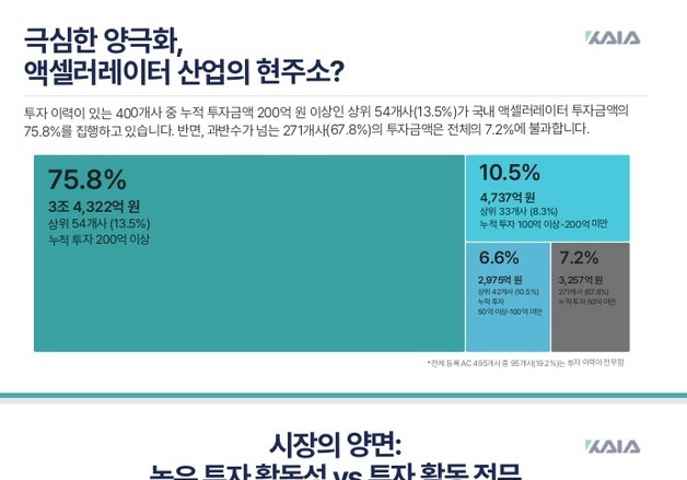 연 1조로 성장한 초기투자…AC업계, 쏠림 현상·회수시장 집계는 과제