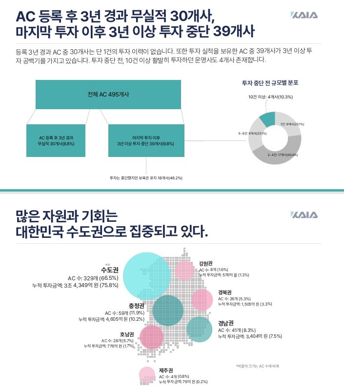본문 이미지 - 초기투자액셀러레이터협회 설명자료 갈무리