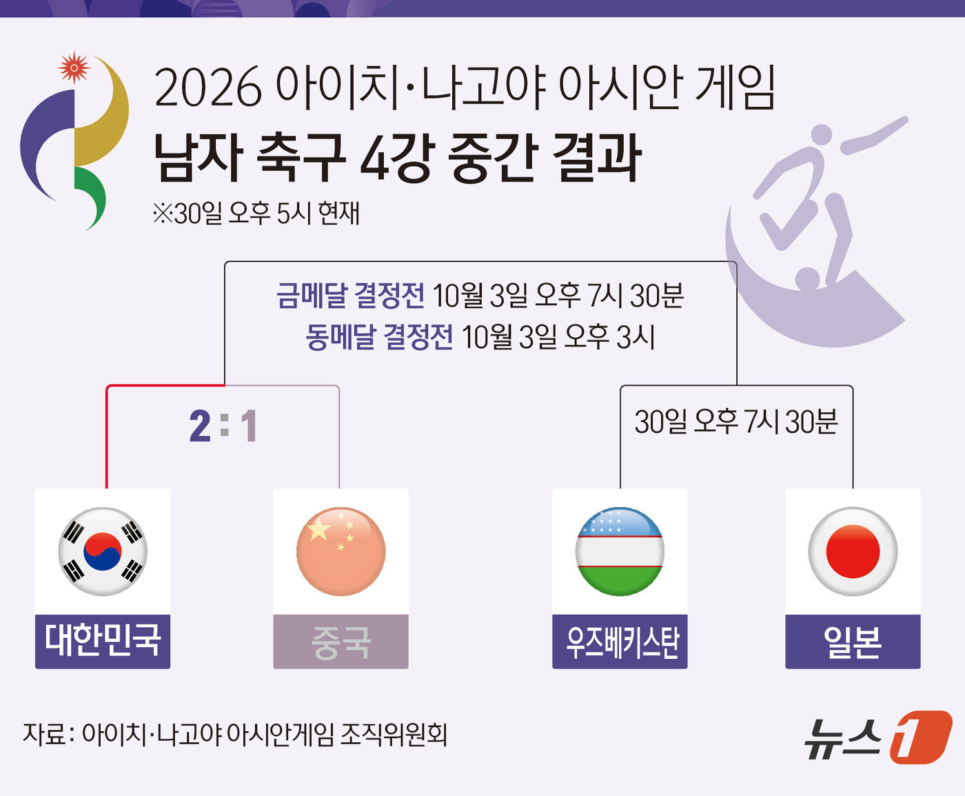 (서울=뉴스1) 김지영 디자이너 = 이민성 감독이 이끄는 한국 23세 이하 축구대표팀이 이영준과 배준호의 연속골로 중국을 꺾고 2026 아이치·나고야 아시안게임 결승에 올랐다. 대 …