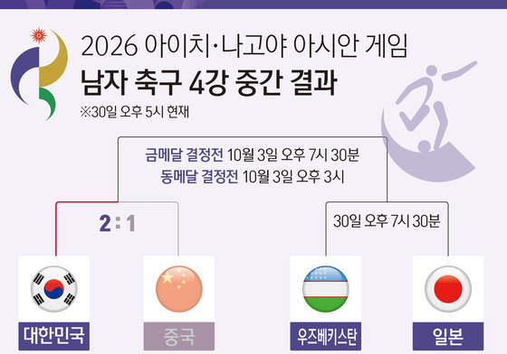 [그래픽] 2026 아이치·나고야 아시안 게임 남자 축구 4강 중간 결과