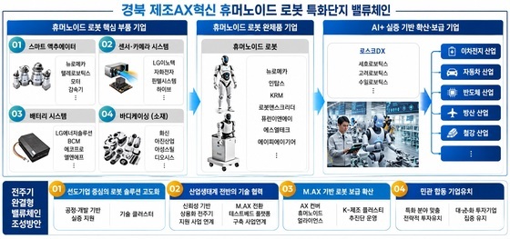 경북·대구, 국내 첫 '로봇 국가첨단전략산업 특화단지' 공동 지정