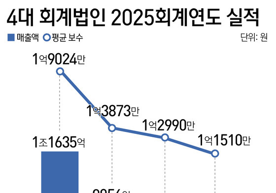'매출 1조 시대' 삼일·삼정 '빅2 체제'…한영·안진 5000억 아래