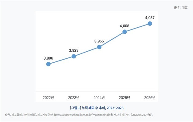 5년 새 학교 141곳 문 닫았는데…폐교 411곳은 '방치'
