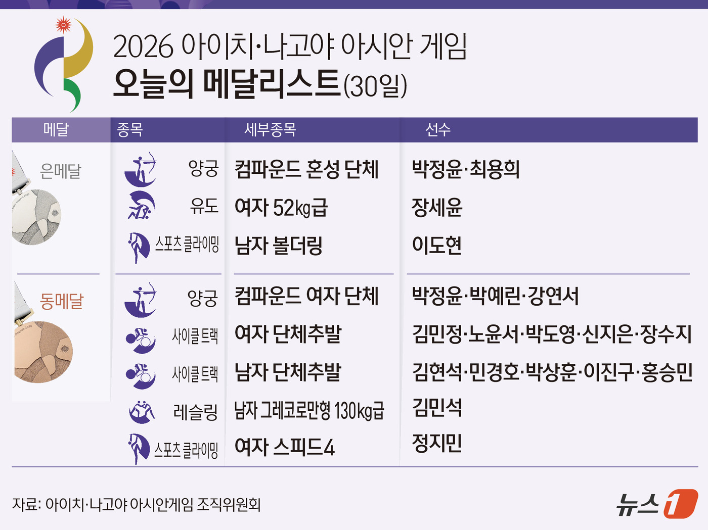 (서울=뉴스1) 윤주희 디자이너 = 한국 선수단은 30일 열린 2026 아이치·나고야 아시안게임에서 은메달 3개와 동메달4개를 수확했다. 중간합계 금메달 24개, 은메달 30개, …