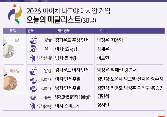 [그래픽] 2026 아이치·나고야 아시안 게임 오늘의 메달리스트(30일)