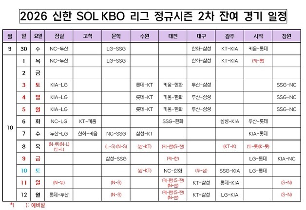 프로야구 잔여 경기 10월 12일 종료…가을 야구 14일 시작 전망