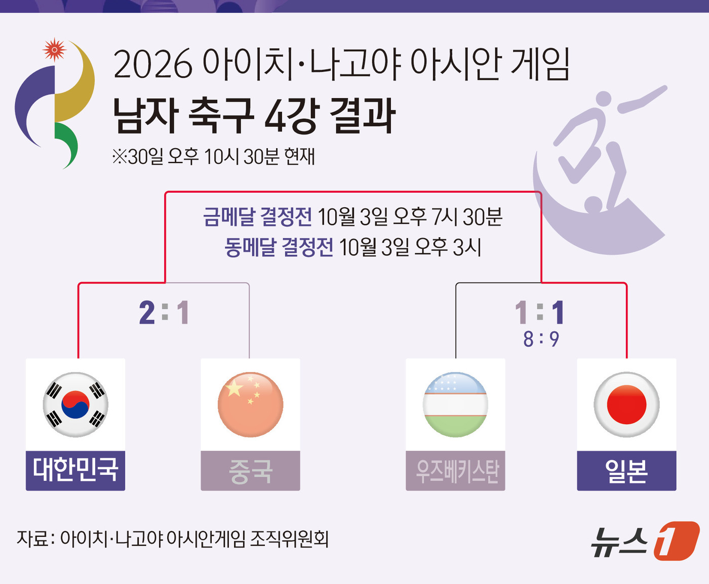(서울=뉴스1) 윤주희 디자이너 = 이민성 감독이 이끄는 한국 23세 이하 축구대표팀이 중국을 꺾고 결승에 올랐다. 축구 대표팀은 10월 3일 열리는 결승전에서 대회 4연패에 도전 …