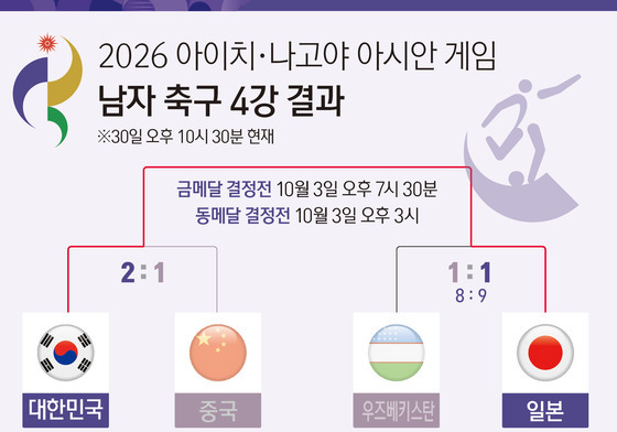 [그래픽] 2026 아이치·나고야 아시안 게임 남자 축구 4강 결과