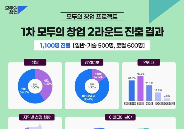 6.3만명 도전한 '모두의 창업' 1100명으로 압축…2라운드 진출자 선정