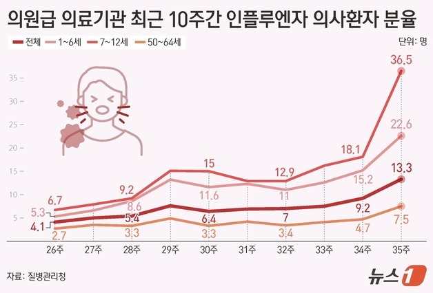 [그래픽] 의원급 의료기관 최근 10주간 인플루엔자 의사환자 분율