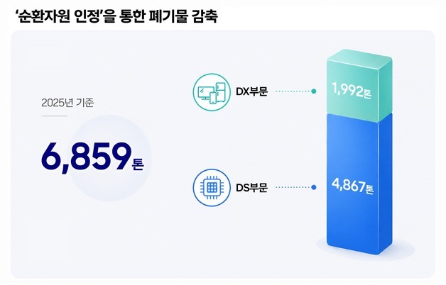 삼성전자, 자원 순환 실천…연간 승용차 5000대 분량 폐기물 감축 효과