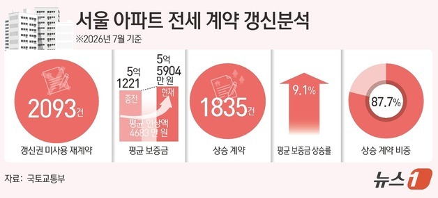 "3억 더 얹어 재계약"…서울 전세 세입자 88% 보증금 올려줬다