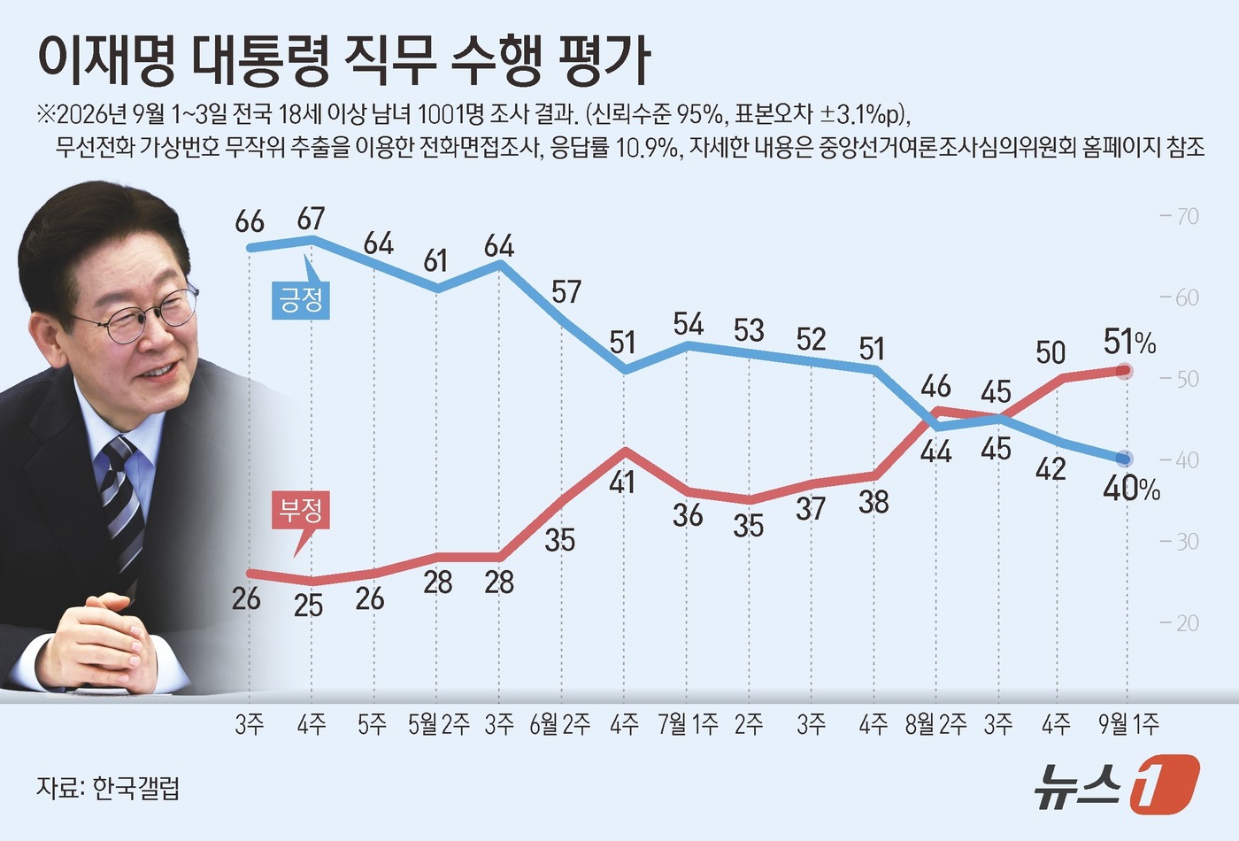 (서울=뉴스1) 윤주희 디자이너 = 한국갤럽이 지난 1~3일 전국 만 18세 이상 유권자 1001명을 대상으로 실시해 4일 공개한 대통령 직무수행 평가 결과에 따르면 이 대통령에 …
