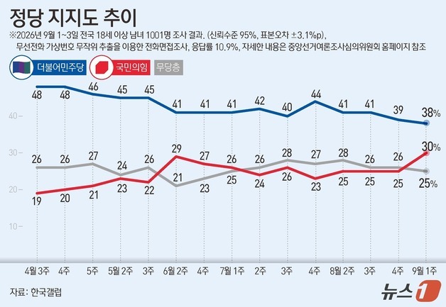 [그래픽] 정당 지지도 추이