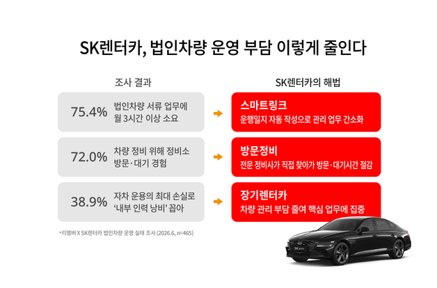 SK렌터카, 법인차량 운영실태 기반 '맞춤형 설루션' 서비스 개시