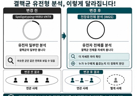 안 보이던 감염고리까지 찾는다…결핵균 유전체 전부 분석하기로