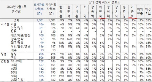 정치 지도자 선호도 조사서 한동훈 9%로 1위…2위 김민석 7%[갤럽]