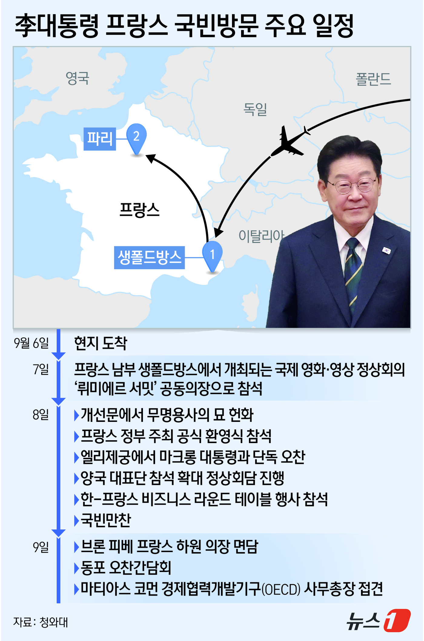 (서울=뉴스1) 김지영 디자이너 = 이재명 대통령이 에마뉘엘 마크롱 대통령의 초청으로 오는 6일부터 9일까지 3박 5일 일정으로 프랑스를 국빈 방문한다. 이 대통령은 방문 기간 마 …