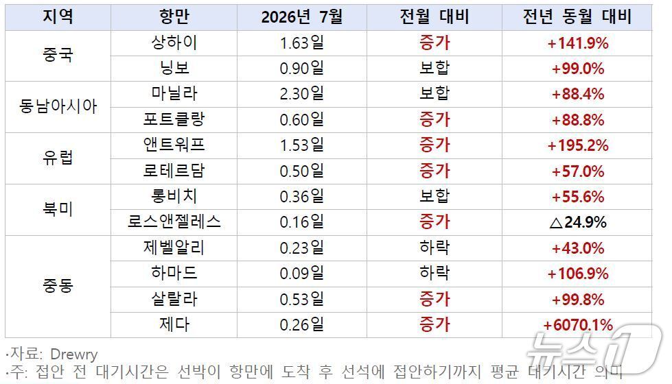 본문 이미지 - 글로벌 권역별 접안 전 평균 소요시간 추이. 전년동월 대비 글로벌 항만 대부분 접안 전 평균 대기시간이 크게 늘어났다. (해진공 제공. 재판매 및 DB금지)