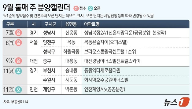 [분양 캘린더] 7개 단지 2852가구 분양…'브라운스톤 월곡' 청약