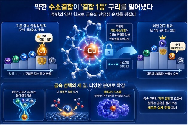 금속 중 가장 잘 붙는다던 구리 '공식' 깨졌다…KAIST가 뒤집은 법칙