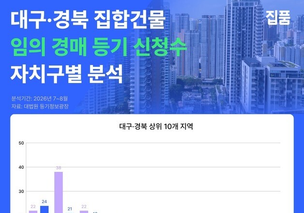 대구 집합건물 임의경매 한달 만에 다시 100건 아래로