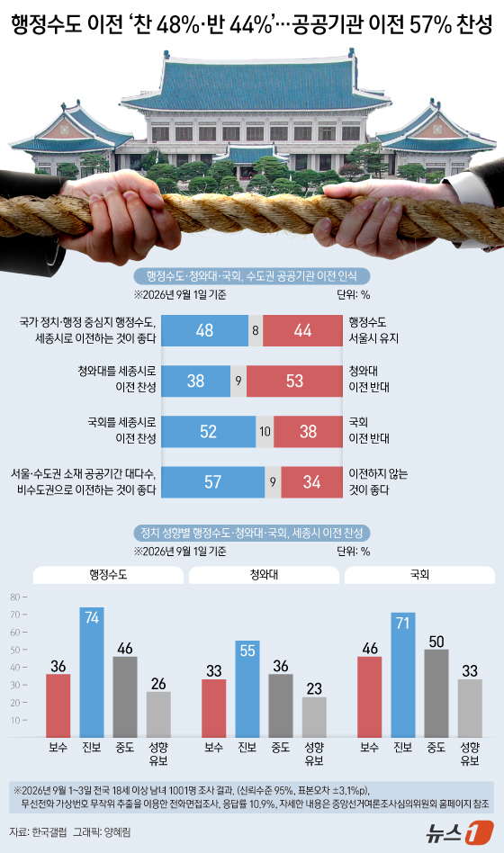 (서울=뉴스1) 양혜림 디자이너 = 행정수도를 서울에서 세종으로 이전하는 방안을 두고 찬반 여론이 오차범위 내에서 팽팽한 것으로 나타났다. 서울·수도권 소재 공공기관의 비수도권 이 …