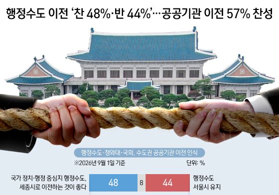 [오늘의 그래픽] 행정수도 이전 \'찬 48%·반 44%\'…공공기관 이전 57% 찬성