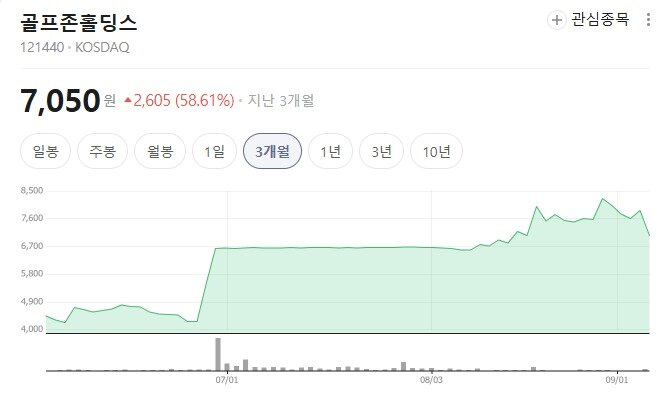 본문 이미지 - 골프존홀딩스 3개월 주가 흐름(네이버 갈무리)