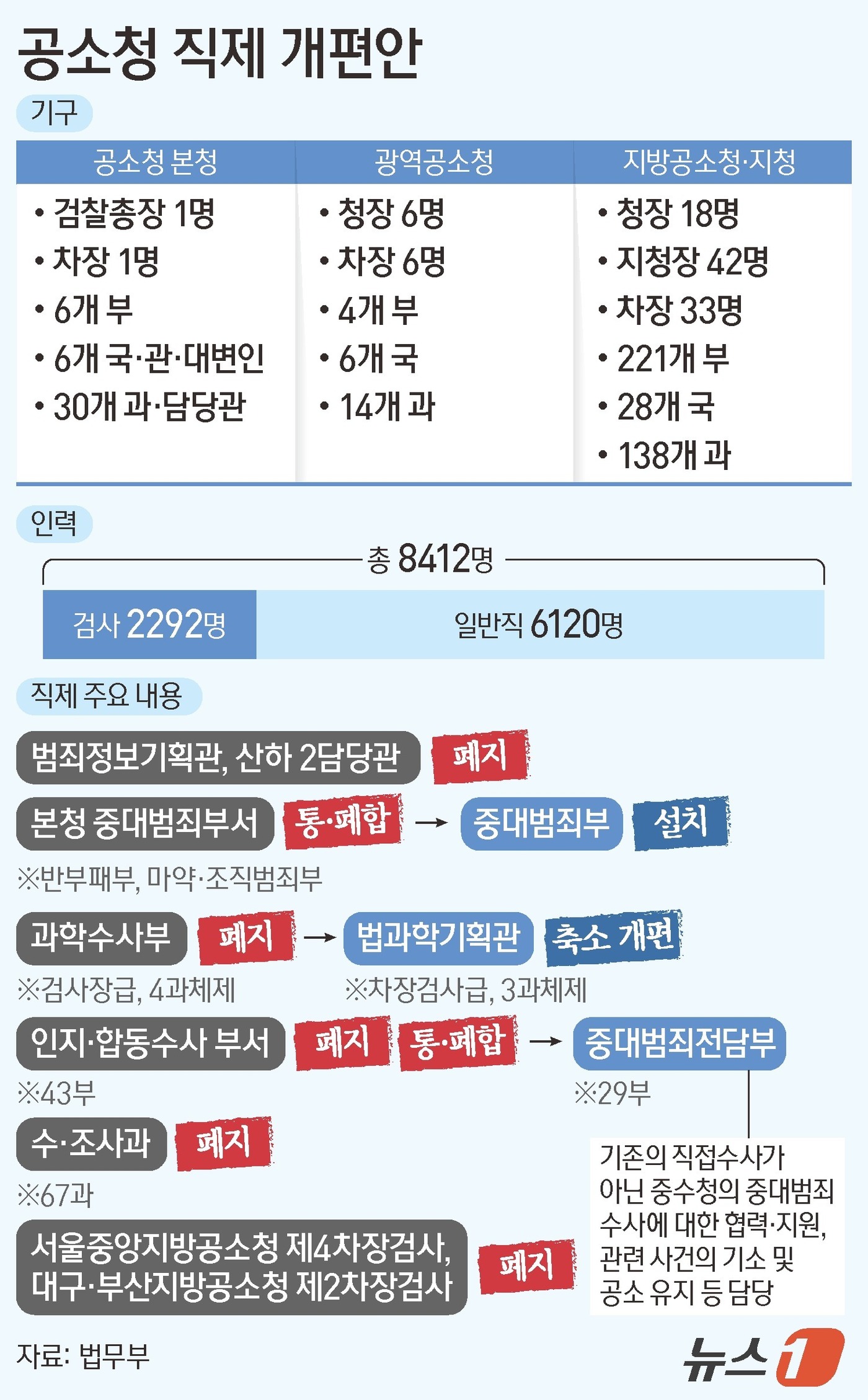 (서울=뉴스1) 양혜림 디자이너 = 무부가 수사·기소 분리에 따라 출범하는 공소청의 조직과 인력을 정한 \'공소청과 그 소속기관 직제\' 제정안과 \'검사정원법 시행령\' 개정안을 …