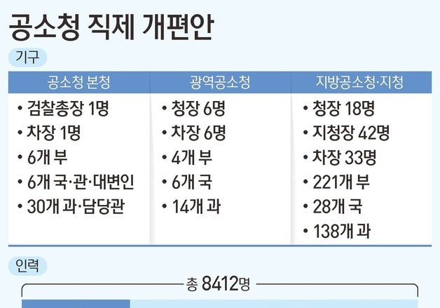 [그래픽] 공소청 직제 개편안