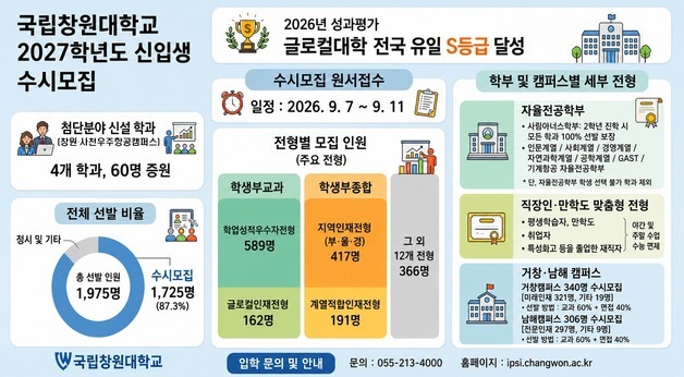 국립창원대 7일부터 수시 원서접수…창원·사천캠퍼스 1725명 선발