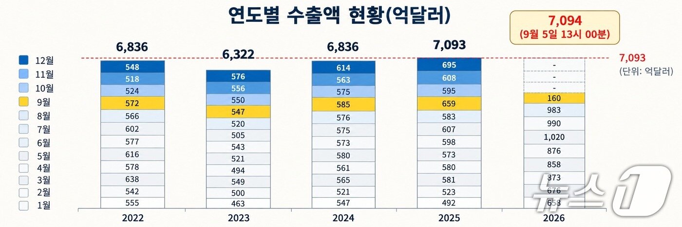 본문 이미지 - 연도별 수출액 현황(산업통상부 제공) ⓒ 뉴스1