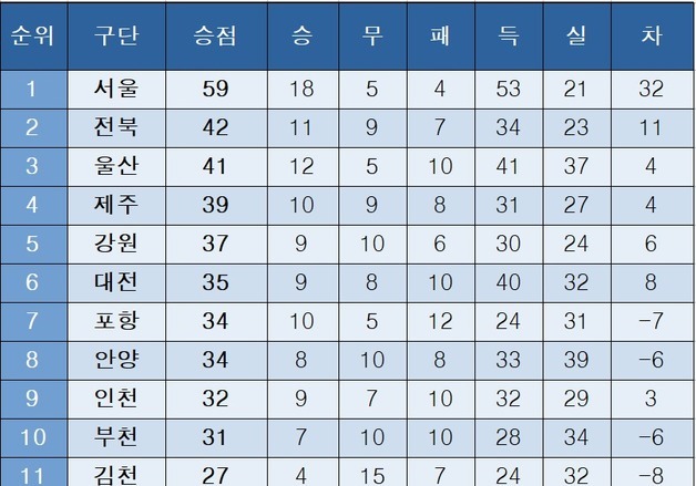 [K리그1] 중간 순위(5일)