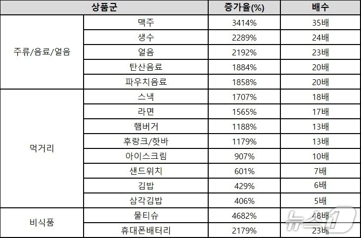 본문 이미지 - 전주 8월 29일 대비 9월 6일 매출 비교 데이너(이마트24 제공)