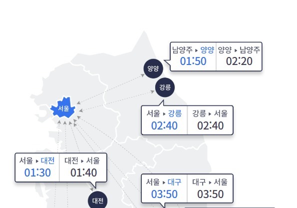 전국 맑은 날씨에 고속도로 교통량 증가…서울→부산 4시간 50분