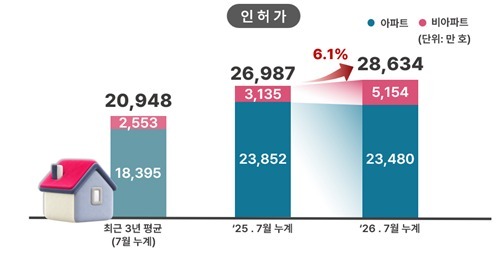 서울 주택 인허가·착공 3년 평균比 30% 증가…공급 확대 '파란불'