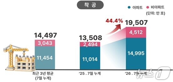 본문 이미지 - 올해 1~7월 서울 주택 착 건수와 전년 동기·최근 3년 평균을 나타낸 그래프(서울시 제공)
