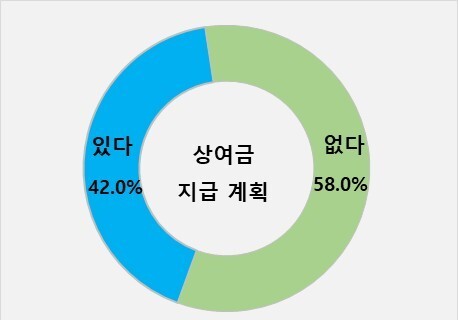 대구 기업 10곳 중 6곳 "추석 상여금 없어요"…전년 대비 4.4%↑