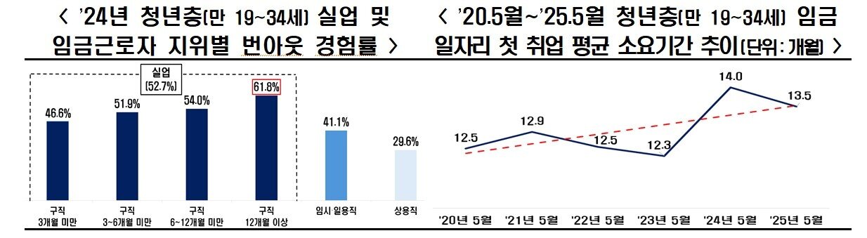 본문 이미지 - 국무조정실 '2024년 청년의 삶 실태조사'· 국가데이터처'경제활동인구조사-청년층 부가조사' 마이크로데이터 바탕으로 한국경제인협회가 분석한 자료 (한국경제인협회 제공)