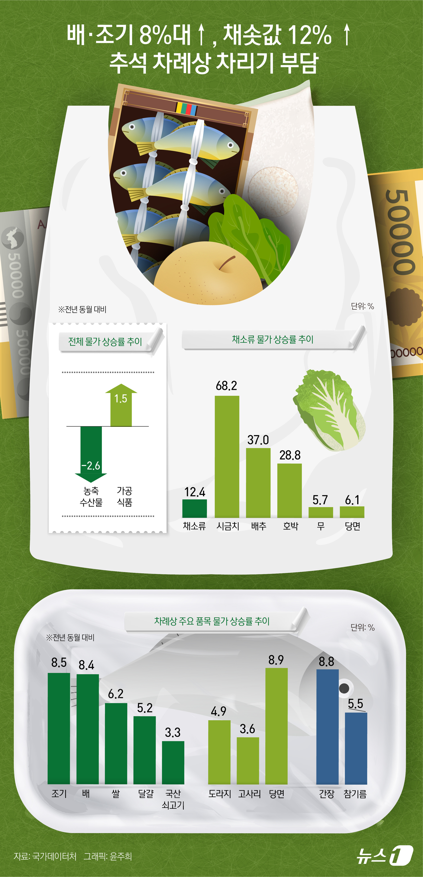 (서울=뉴스1) 윤주희 디자이너 = 배와 조기 가격이 지난해보다 8% 넘게 상승한 데 이어 쌀, 달걀 등 주요 성수품도 높은 가격을 이어가면서 추석 차례상 부담이 커지고 있는 것으 …