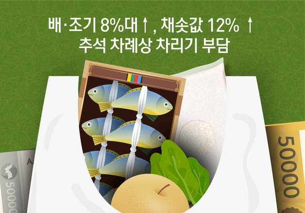 [오늘의 그래픽] 배·조기 8%대↑, 채솟값 12% ↑…추석 차례상 차리기 부담