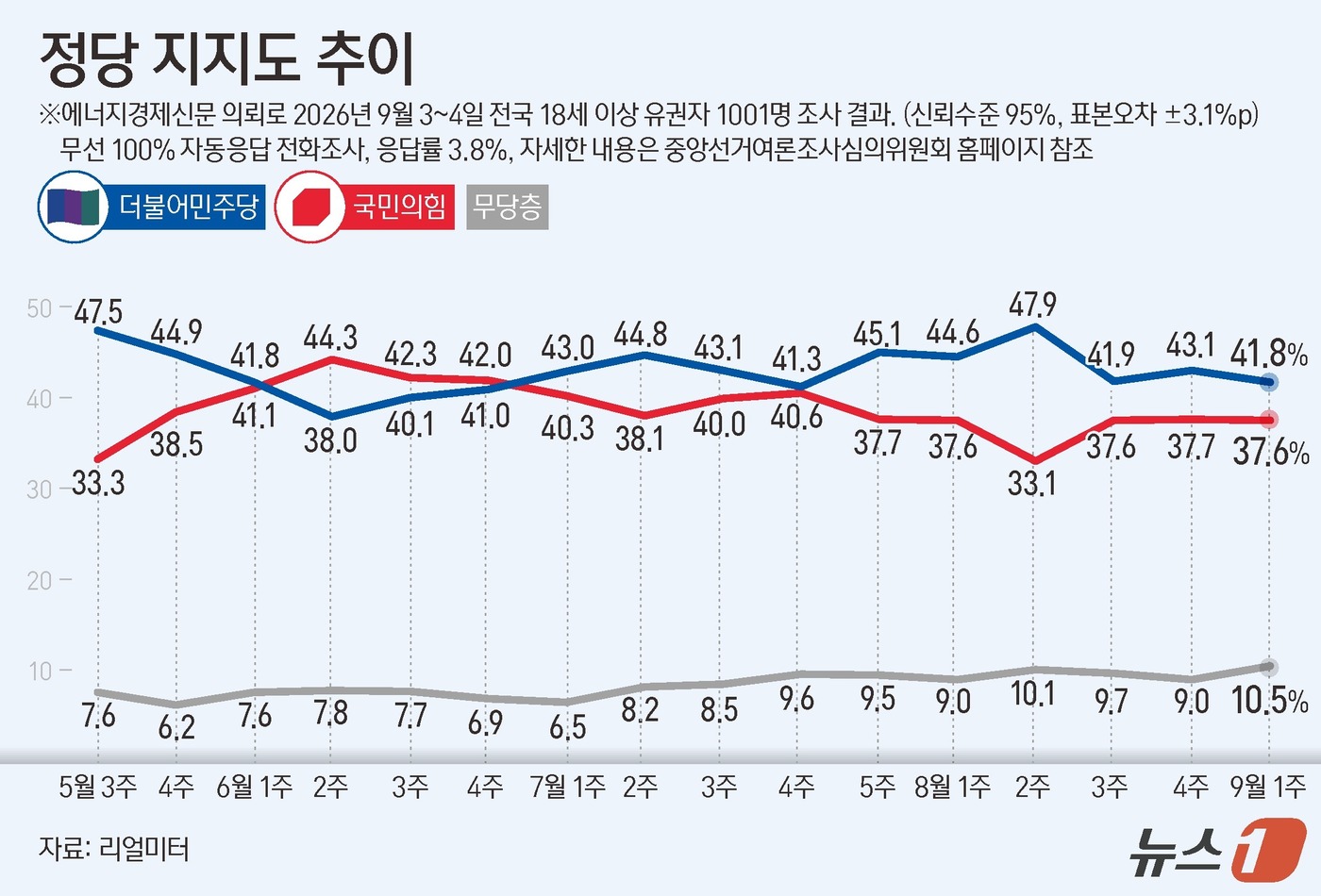 (서울=뉴스1) 양혜림 디자이너 = 리얼미터가 에너지경제신문 의뢰로 지난 9월 3~4일 일 유권자 1001명을 대상으로 실시한 정당 지지도 조사에서 더불어민주당이 41.8%, 국민 …