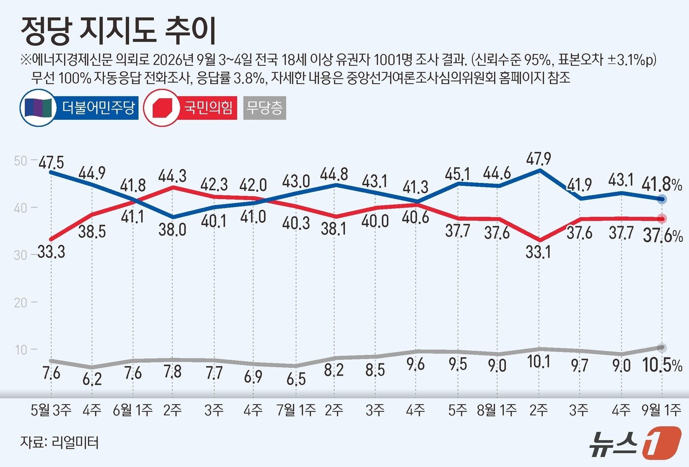 본문 이미지 - 리얼미터가 에너지경제신문 의뢰로 지난 9월 3~4일 일 유권자 1001명을 대상으로 실시한 정당 지지도 조사에서 더불어민주당이 41.8%, 국민의힘이 37.6%를 기록했다. ⓒ 뉴스1 양혜림 디자이너