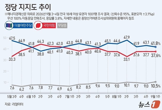 [그래픽] 정당 지지도 추이
