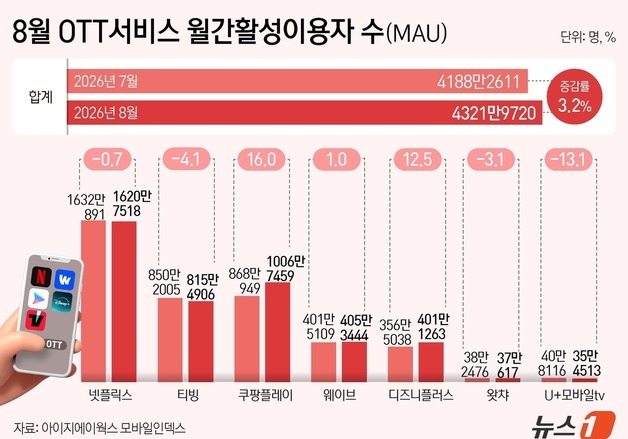 쿠팡플레이 첫 1000만 고지…티빙 격차 한달새 18만→191만